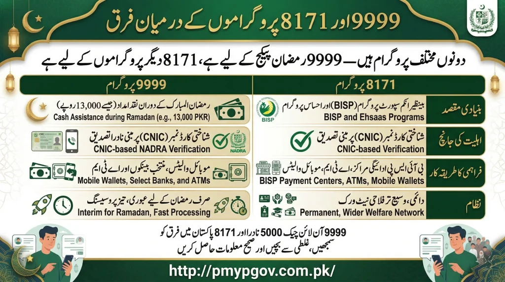 7000 nadra code